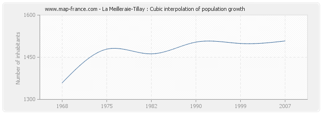 La Meilleraie-Tillay : Cubic interpolation of population growth